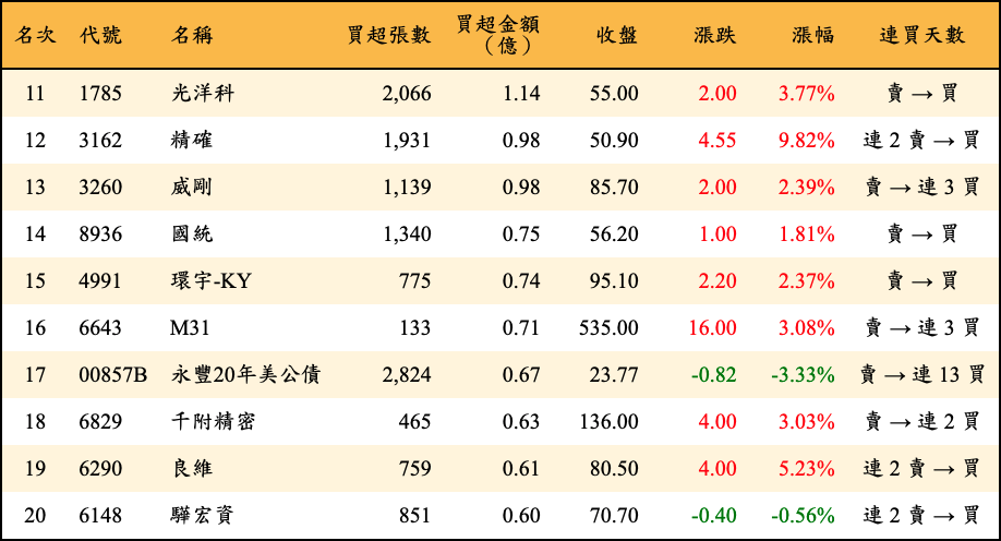 買超張數及金額