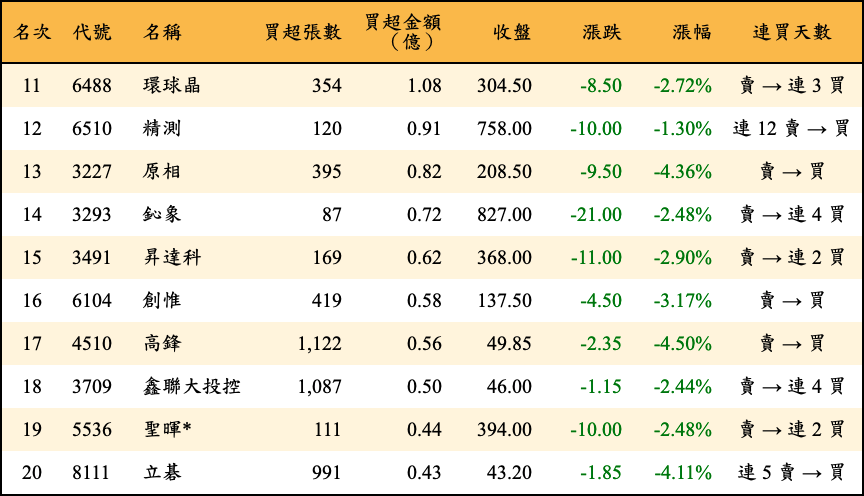 買超張數及金額