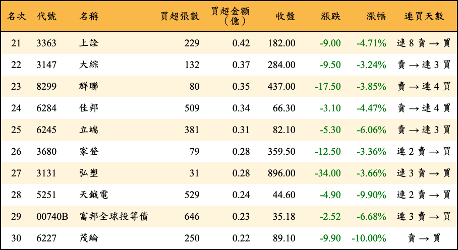 買超張數及金額