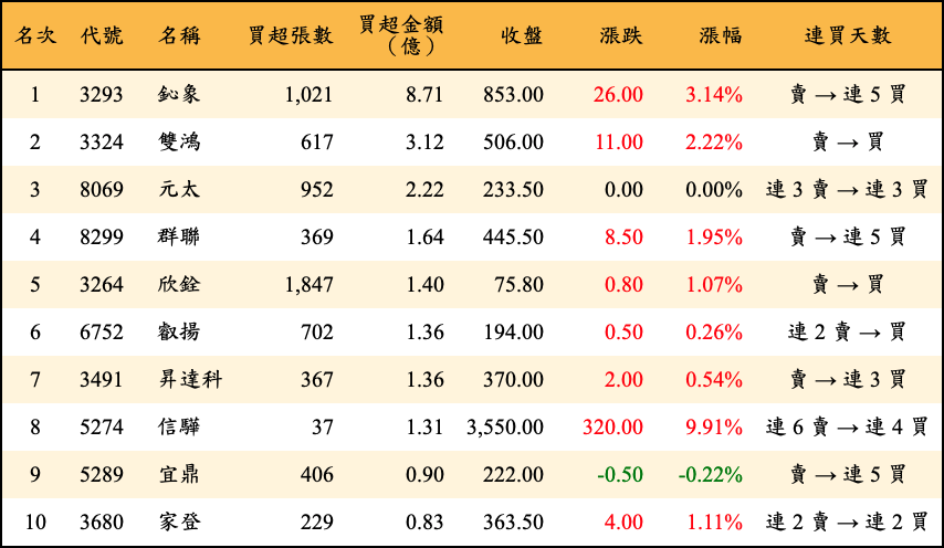 買超張數及金額