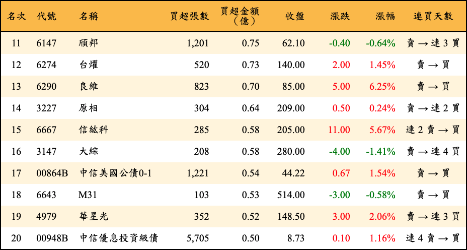 買超張數及金額