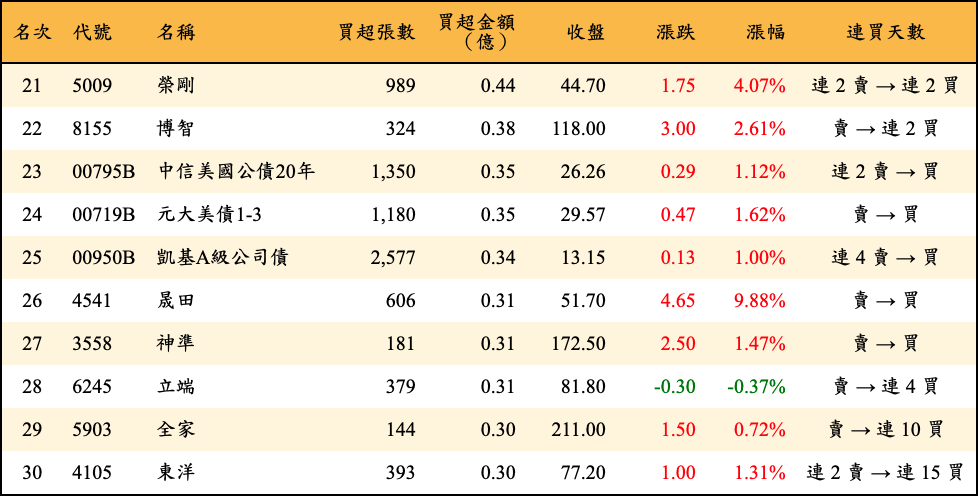 買超張數及金額