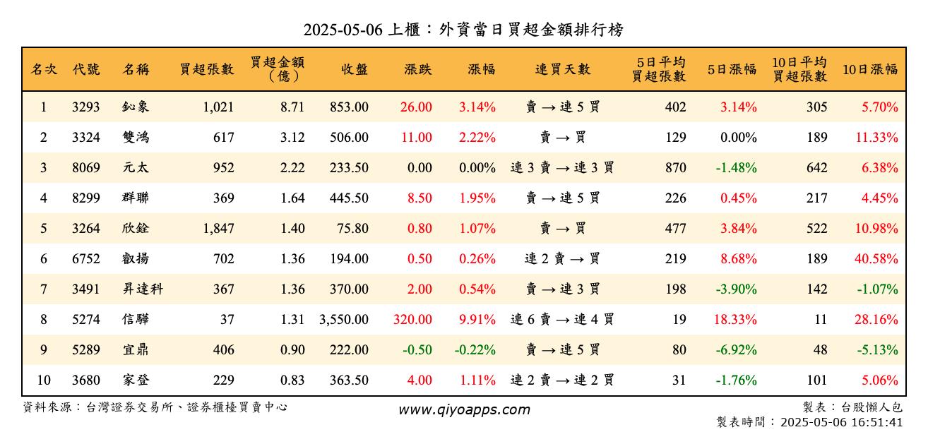 上櫃：外資當日買超金額排行榜