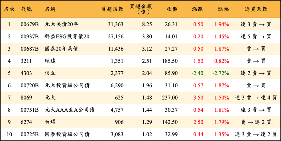 買超張數及金額
