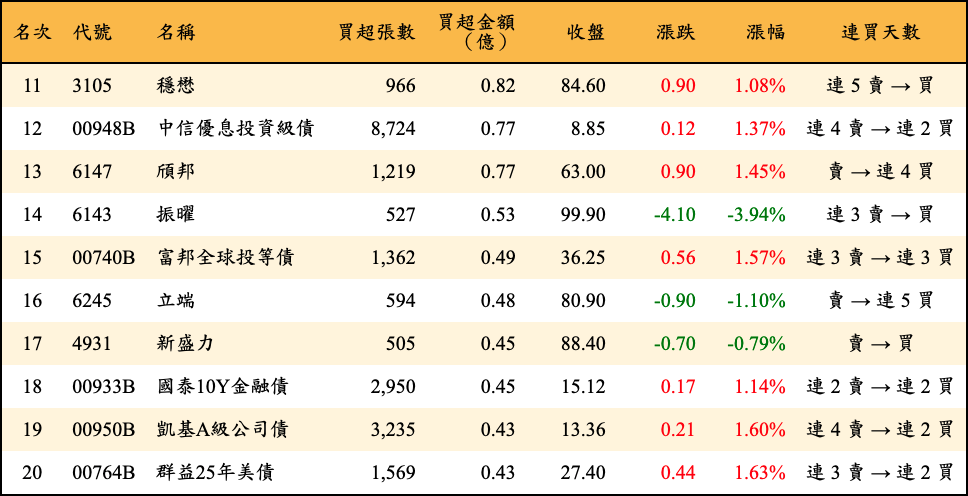 買超張數及金額