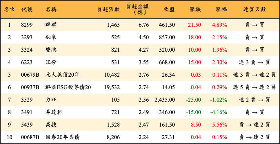 買超張數及金額