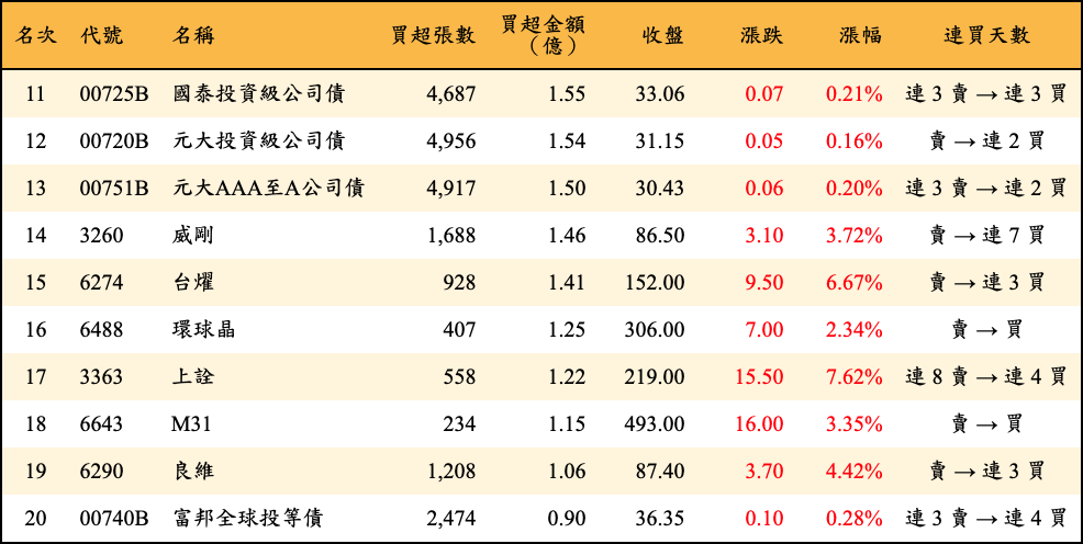 買超張數及金額