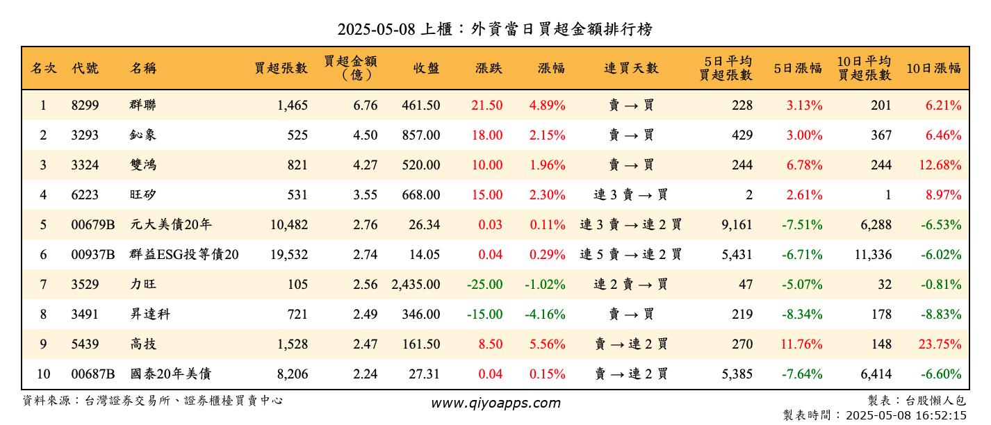 上櫃：外資當日買超金額排行榜