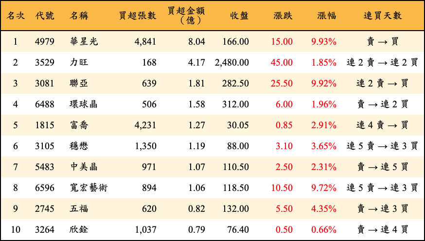 買超張數及金額