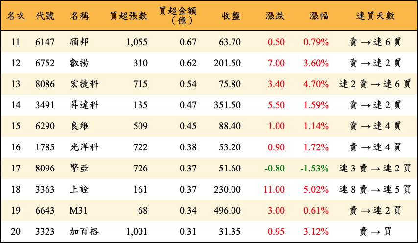買超張數及金額