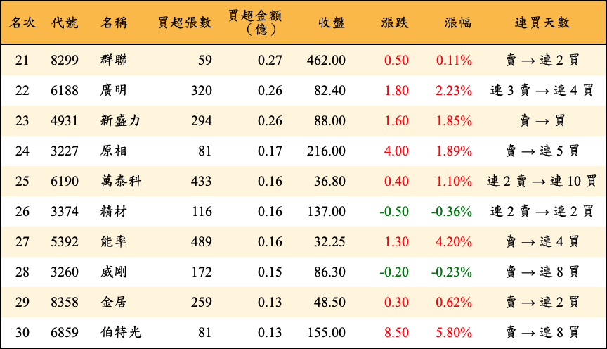 買超張數及金額
