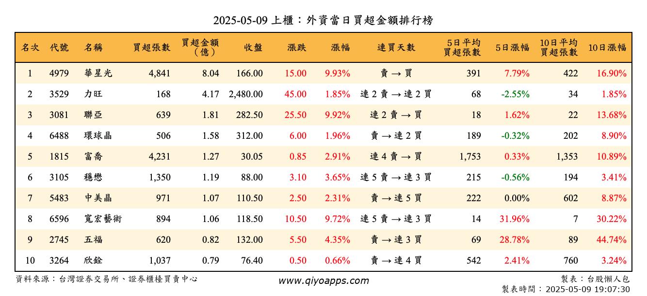 上櫃：外資當日買超金額排行榜