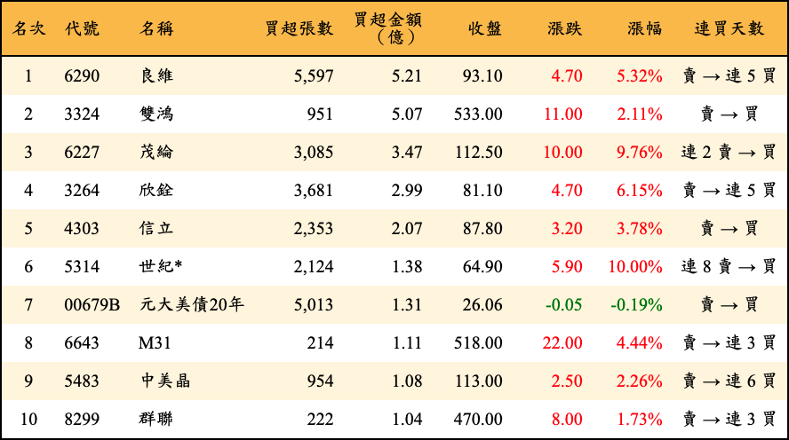 買超張數及金額