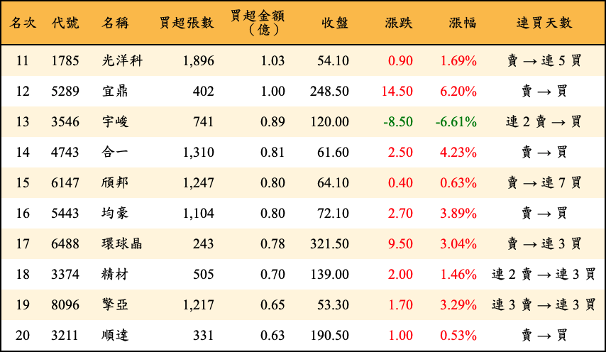 買超張數及金額