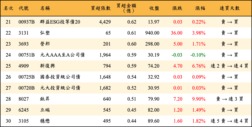 買超張數及金額