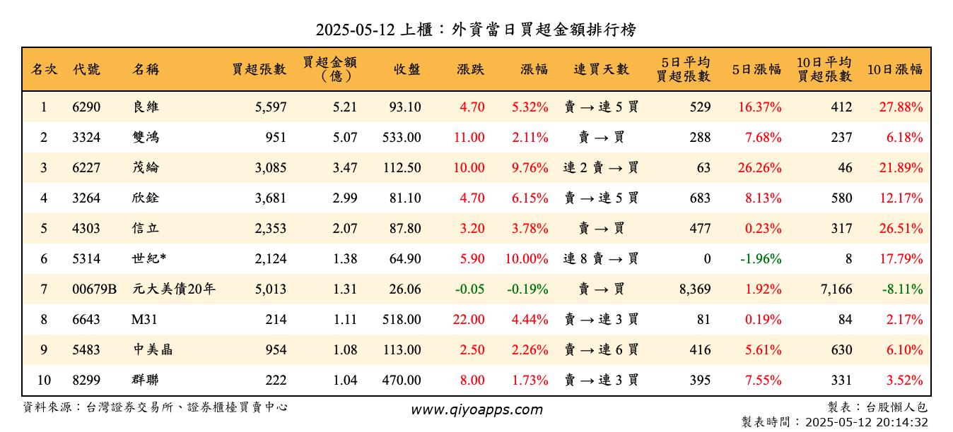 上櫃：外資當日買超金額排行榜