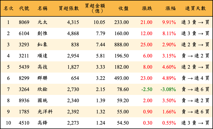 買超張數及金額