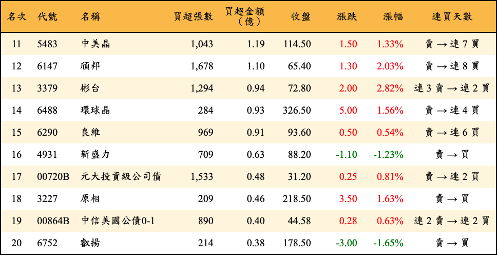 買超張數及金額