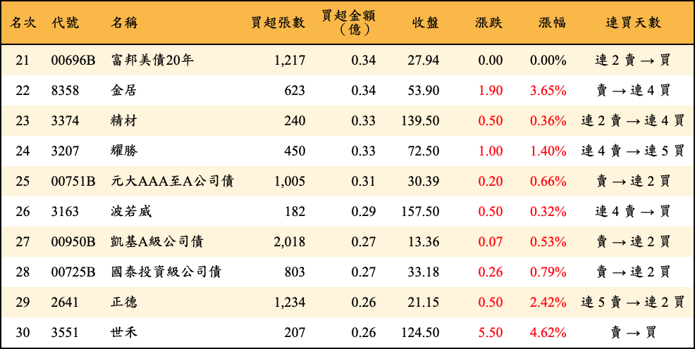 買超張數及金額