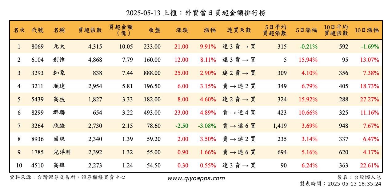 上櫃：外資當日買超金額排行榜