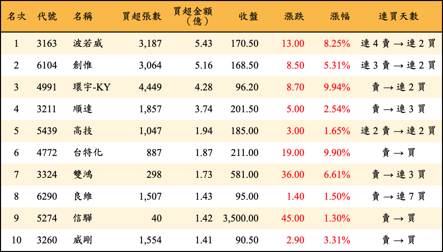 買超張數及金額