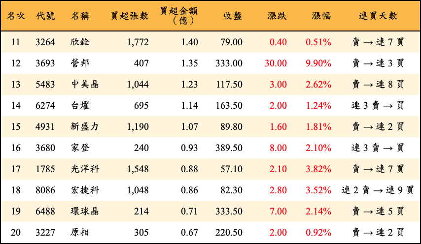 買超張數及金額