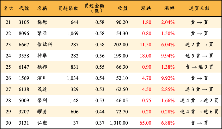 買超張數及金額