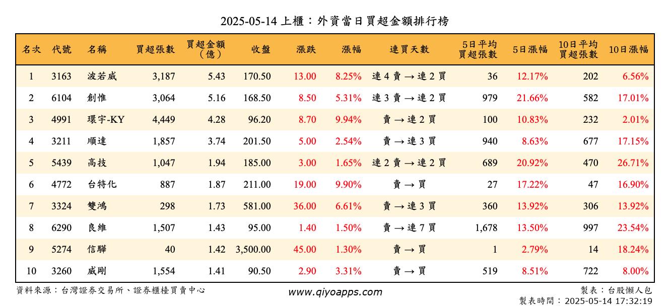 上櫃：外資當日買超金額排行榜