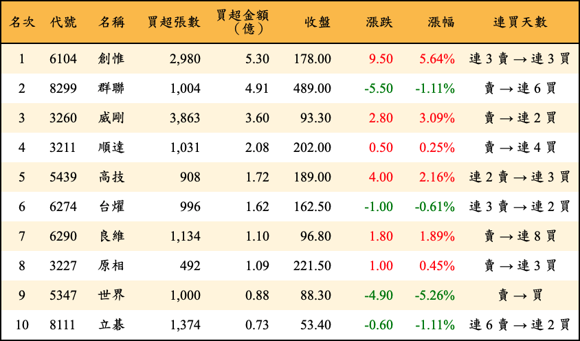 買超張數及金額