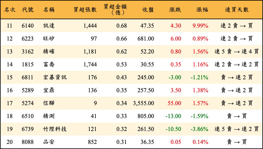 買超張數及金額