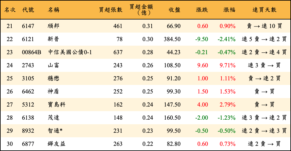 買超張數及金額