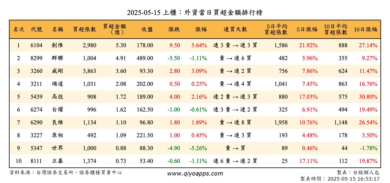 上櫃：外資當日買超金額排行榜