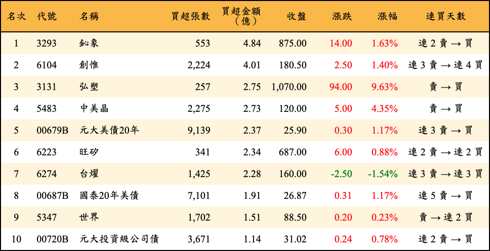 買超張數及金額
