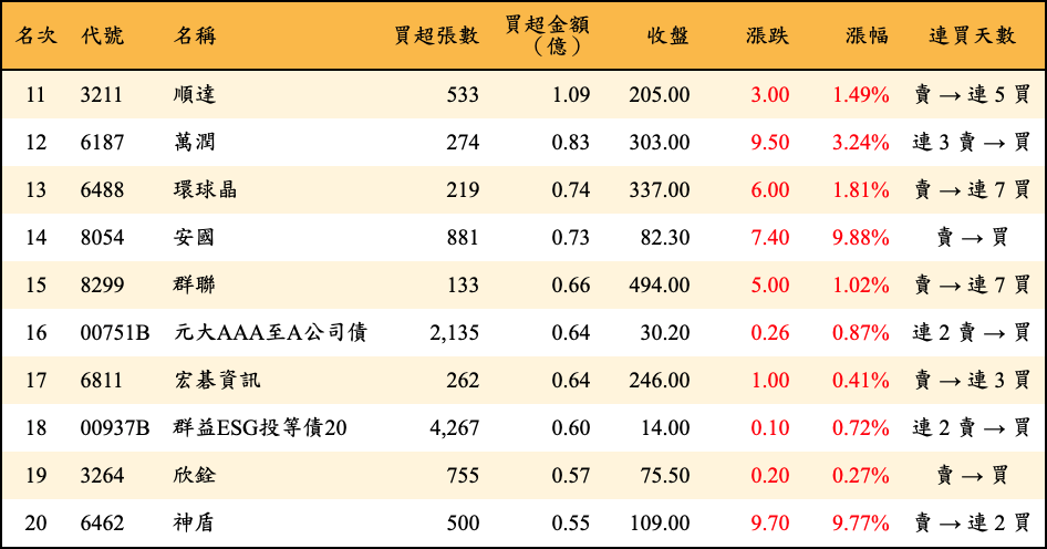 買超張數及金額