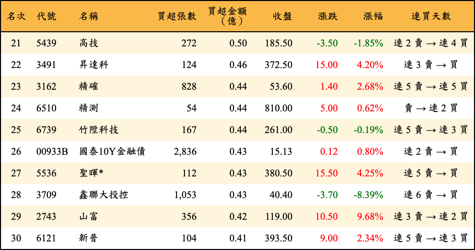 買超張數及金額