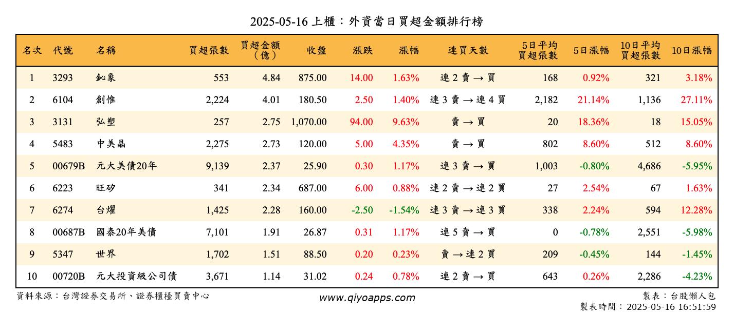 上櫃：外資當日買超金額排行榜