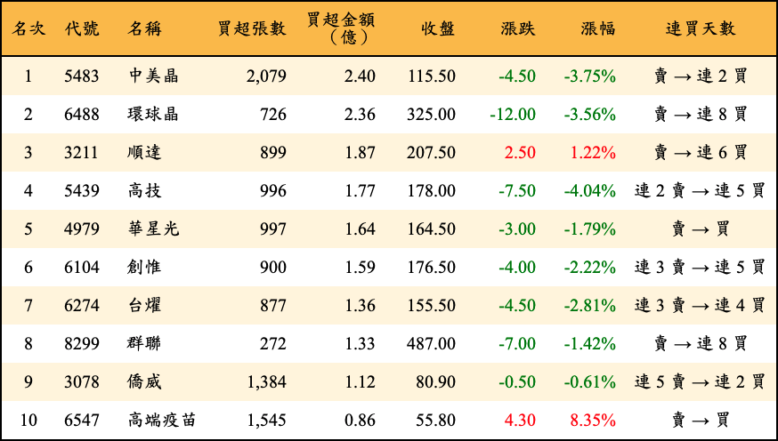 買超張數及金額