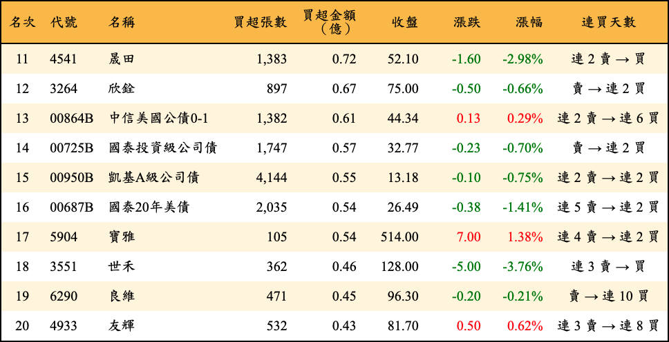 買超張數及金額