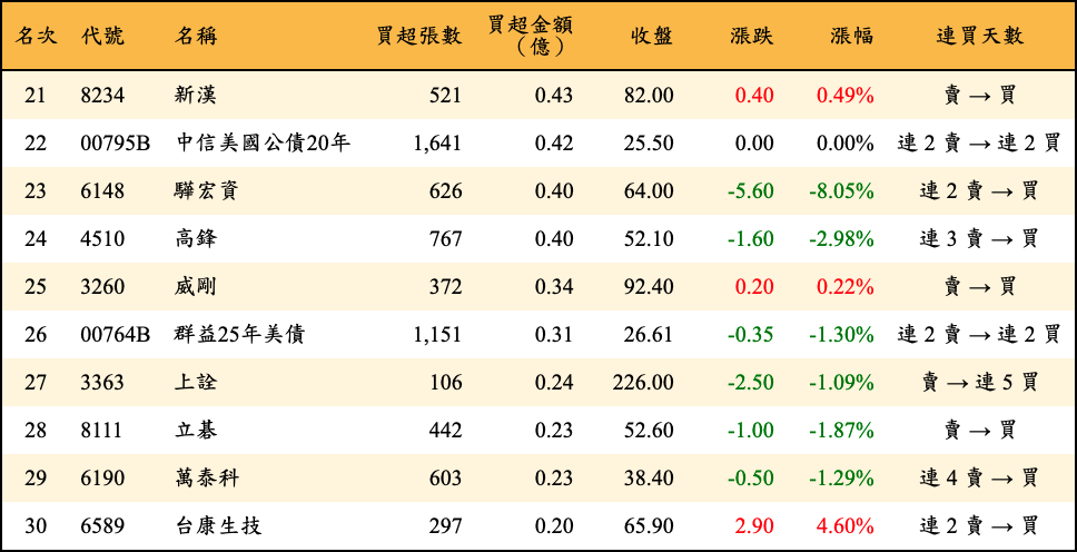 買超張數及金額