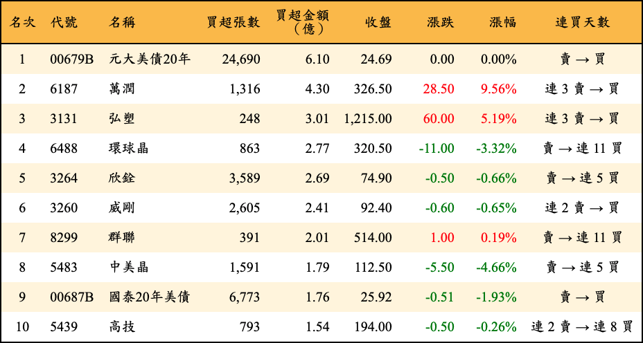 買超張數及金額