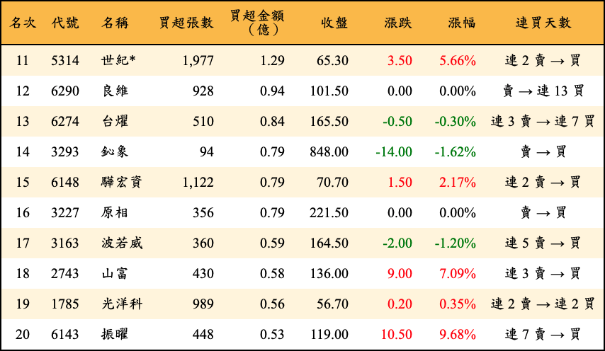 買超張數及金額