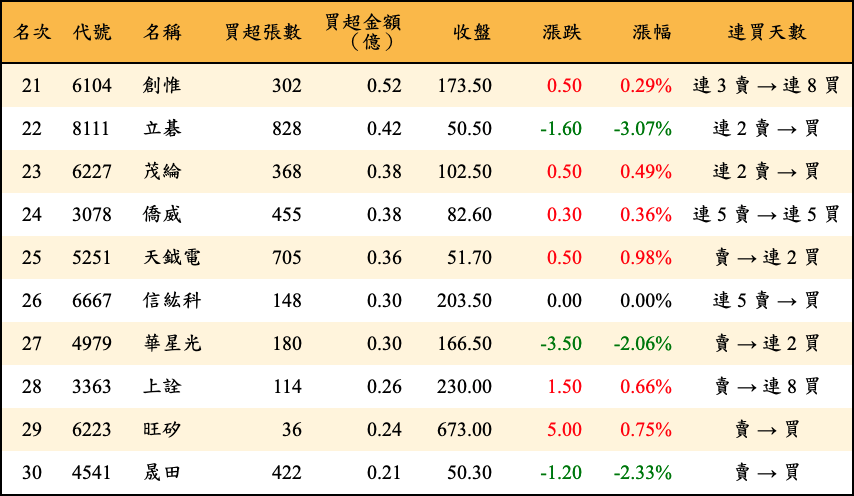 買超張數及金額