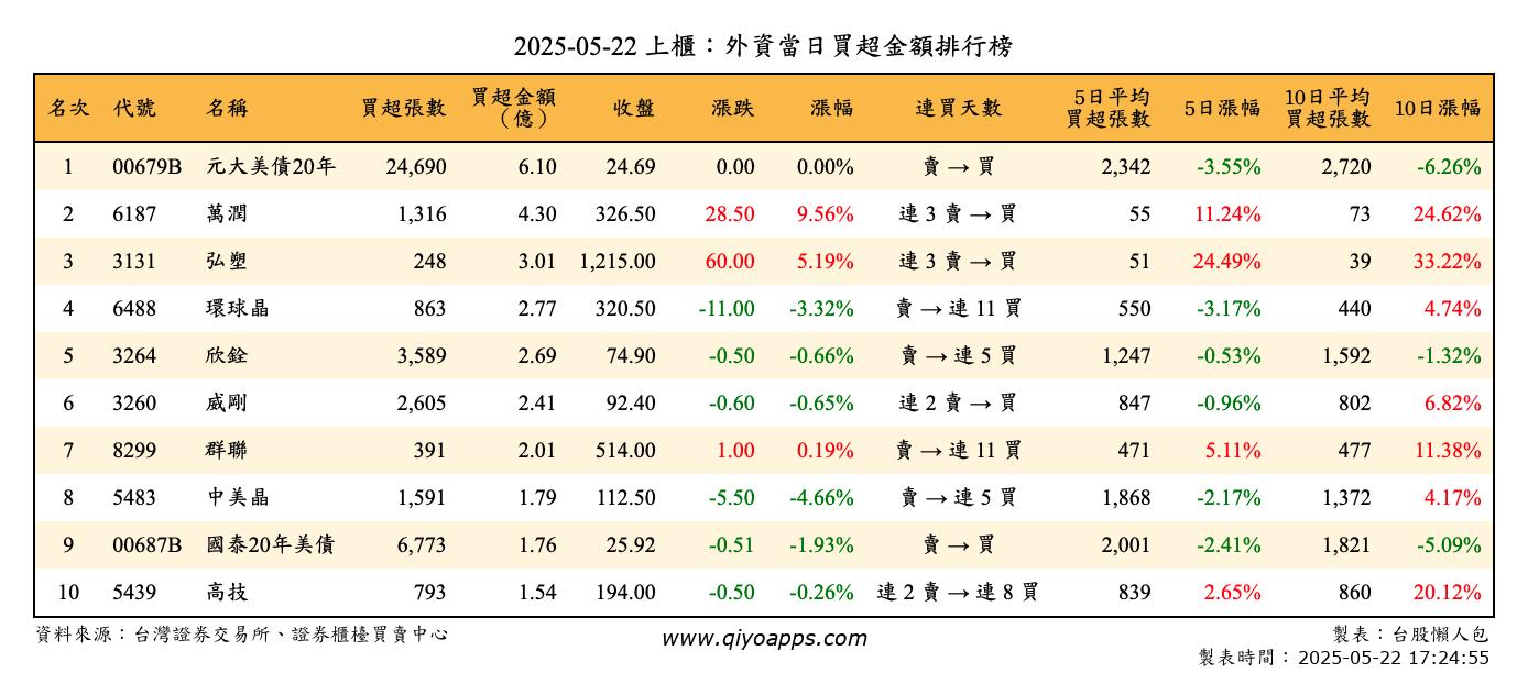 上櫃：外資當日買超金額排行榜