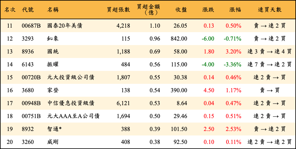 買超張數及金額