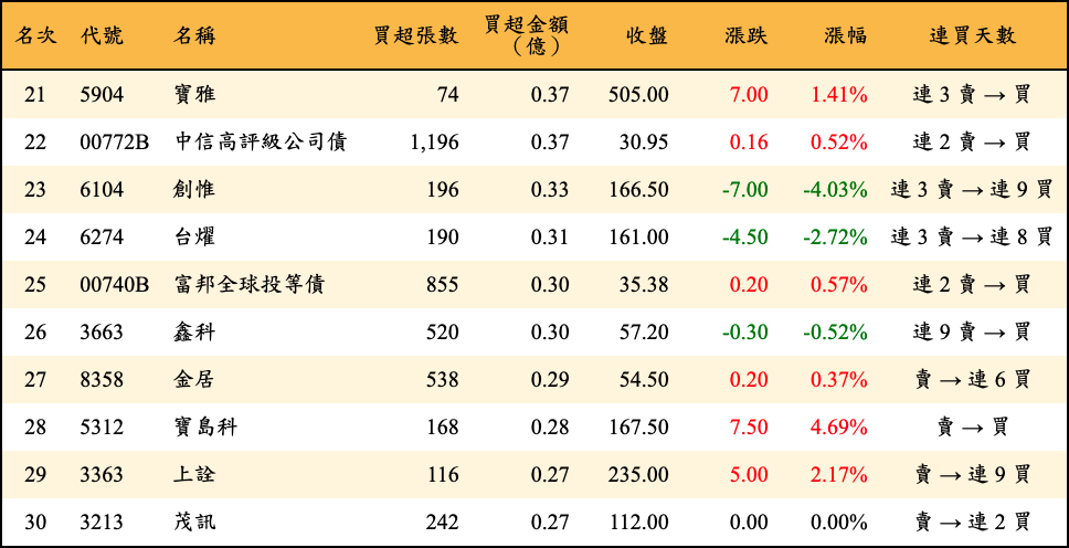 買超張數及金額