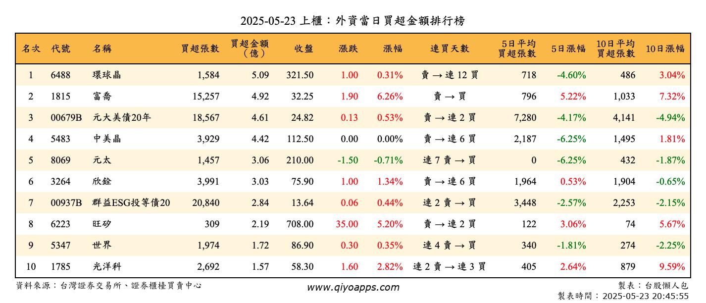 上櫃：外資當日買超金額排行榜
