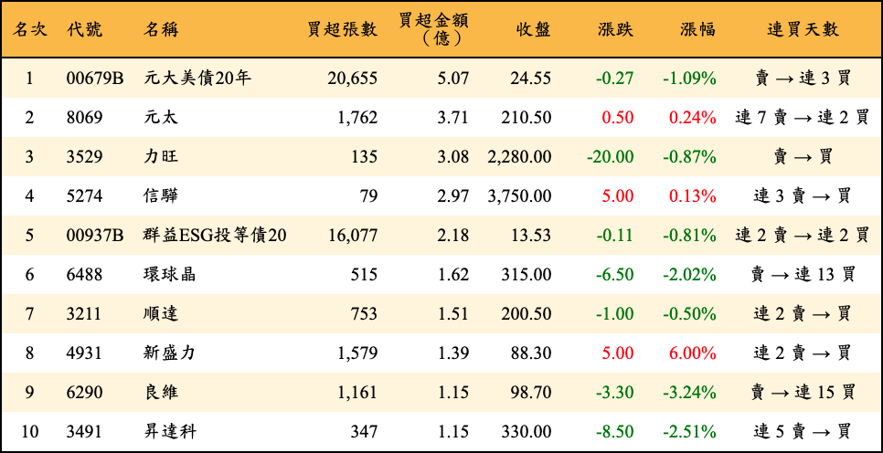 買超張數及金額