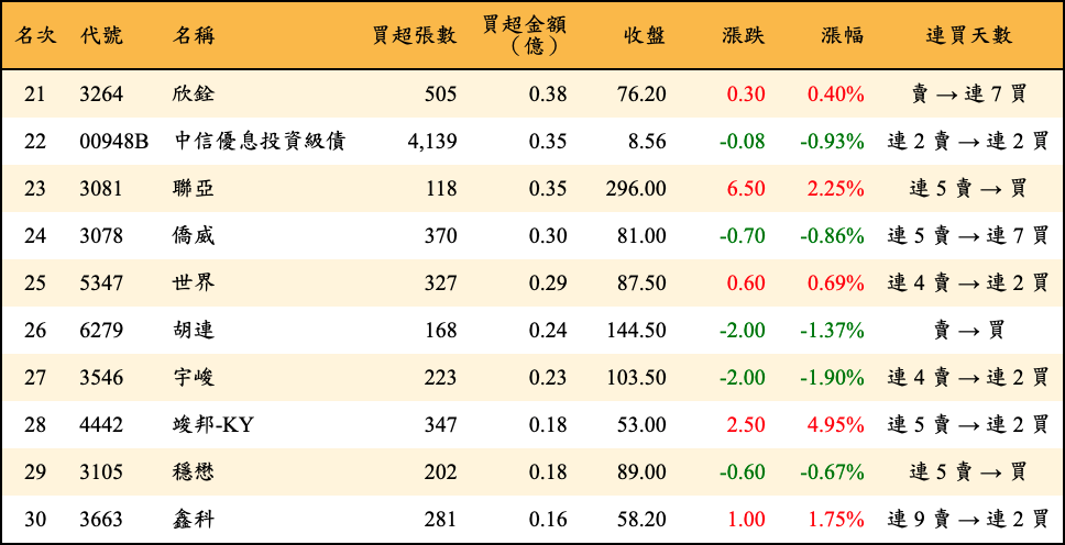 買超張數及金額