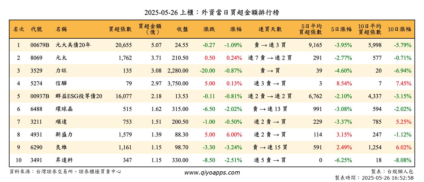 上櫃：外資當日買超金額排行榜