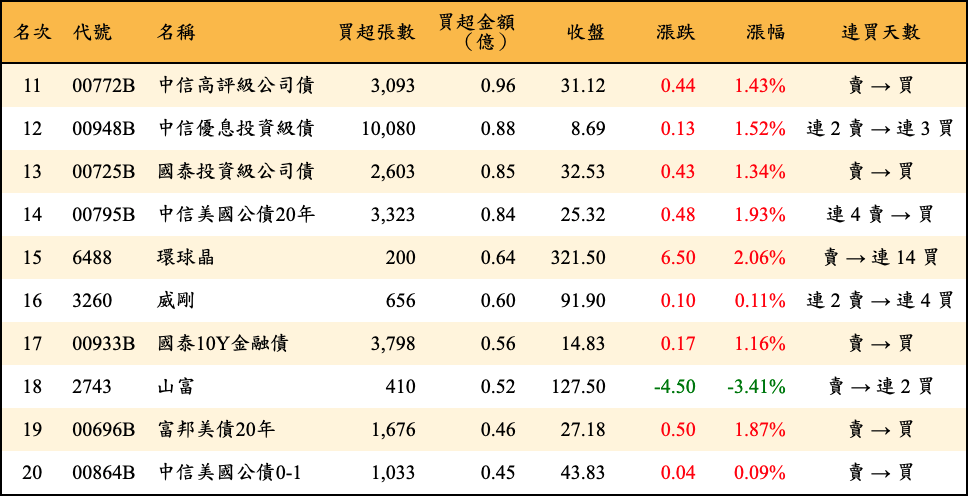 買超張數及金額